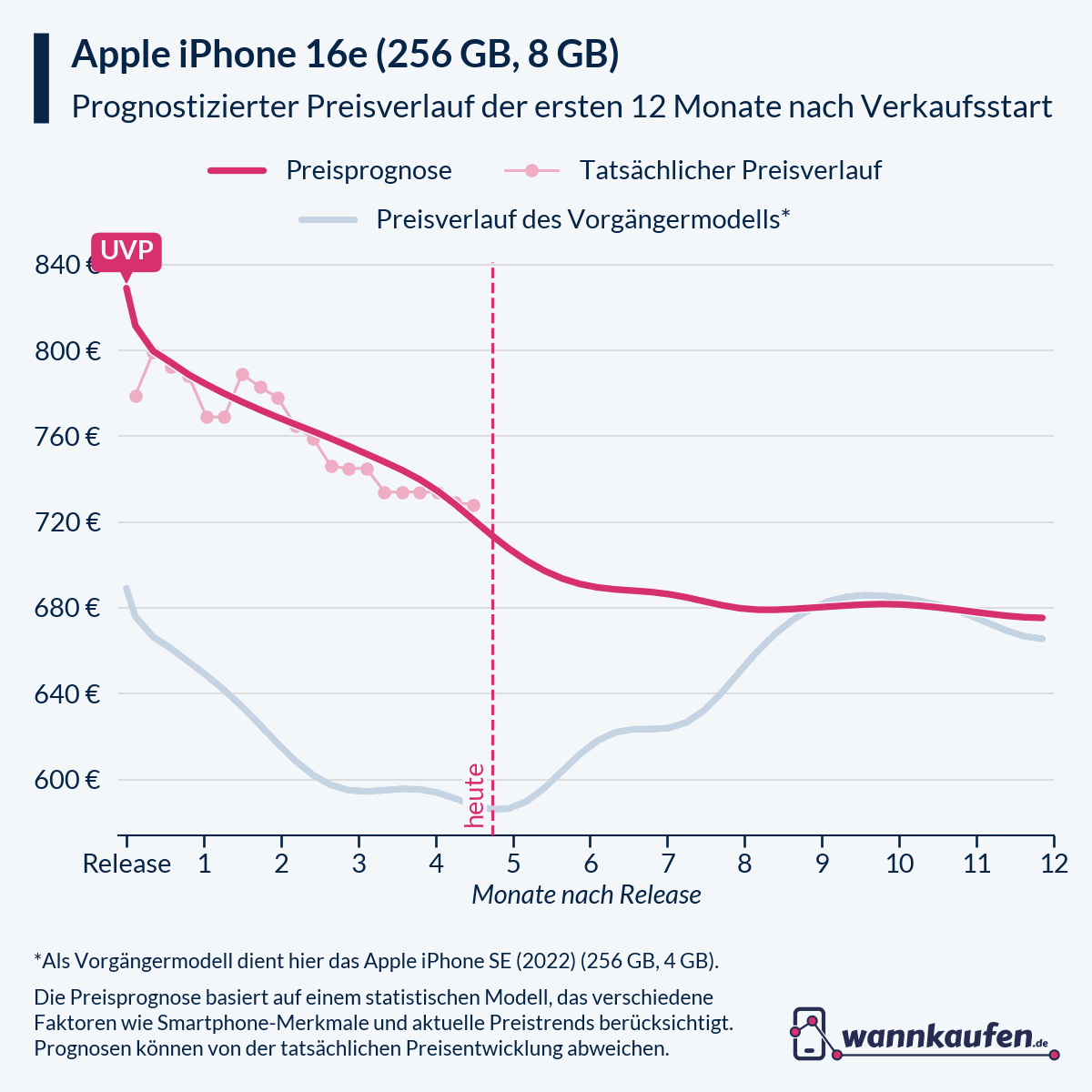 Preisprognose für die ersten 12 Monate nach Verkaufsstart des Apple iPhone 16e (256 GB, 8 GB).
