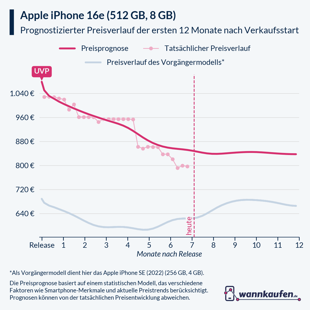 Preisprognose für die ersten 12 Monate nach Verkaufsstart des Apple iPhone 16e (512 GB, 8 GB).