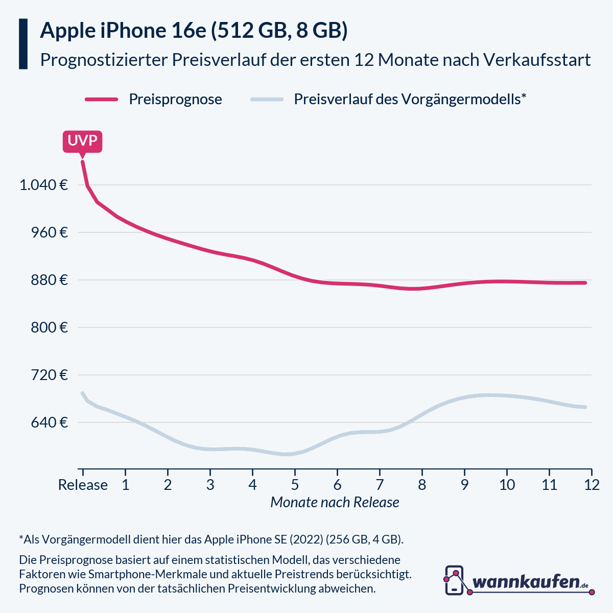 Preisprognose für die ersten 12 Monate nach Verkaufsstart des Apple iPhone 16e (512 GB, 8 GB).