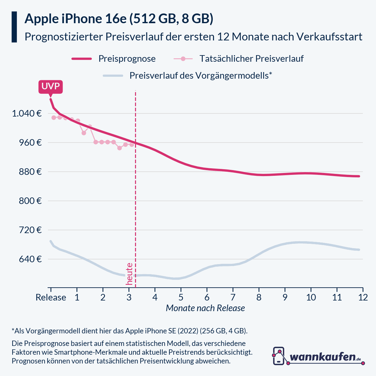Preisprognose für die ersten 12 Monate nach Verkaufsstart des Apple iPhone 16e (512 GB, 8 GB).