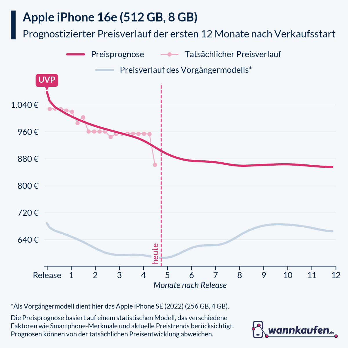 Preisprognose für die ersten 12 Monate nach Verkaufsstart des Apple iPhone 16e (512 GB, 8 GB).