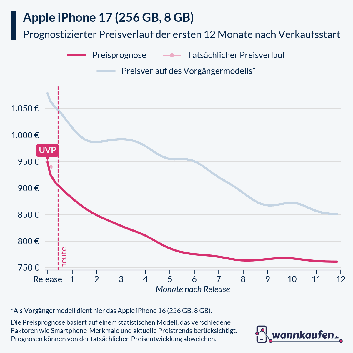 Preisprognose für die ersten 12 Monate nach Verkaufsstart des Apple iPhone 17 (256 GB, 8 GB).