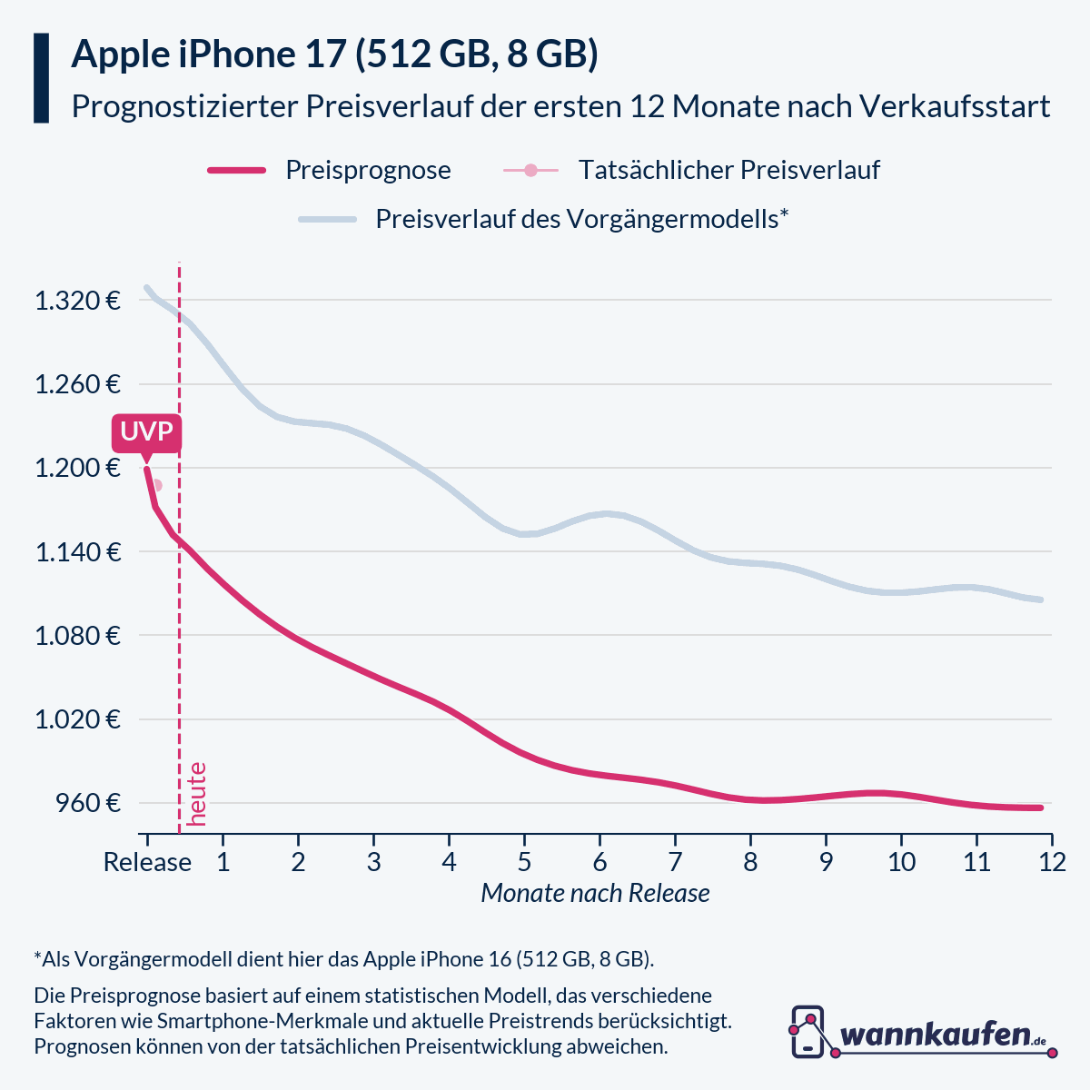Preisprognose für die ersten 12 Monate nach Verkaufsstart des Apple iPhone 17 (512 GB, 8 GB).