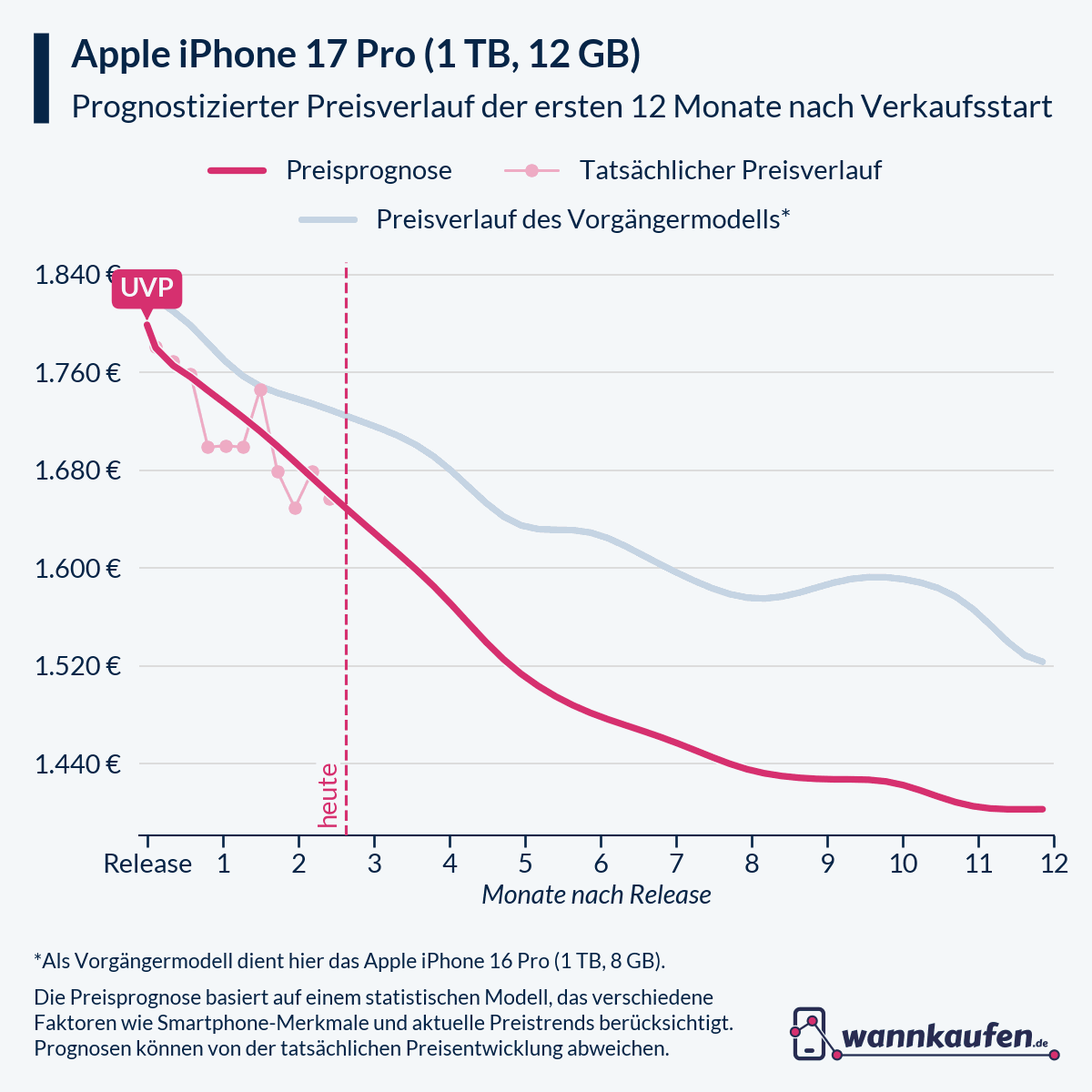 Preisprognose und Preisentwicklung für die ersten 12 Monate nach Verkaufsstart des Apple iPhone 17 Pro (1 TB, 12 GB).