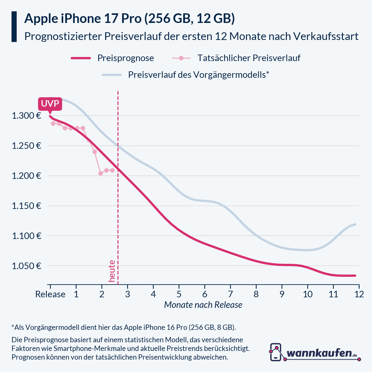 Preisprognose und Preisentwicklung für die ersten 12 Monate nach Verkaufsstart des Apple iPhone 17 Pro (256 GB, 12 GB).