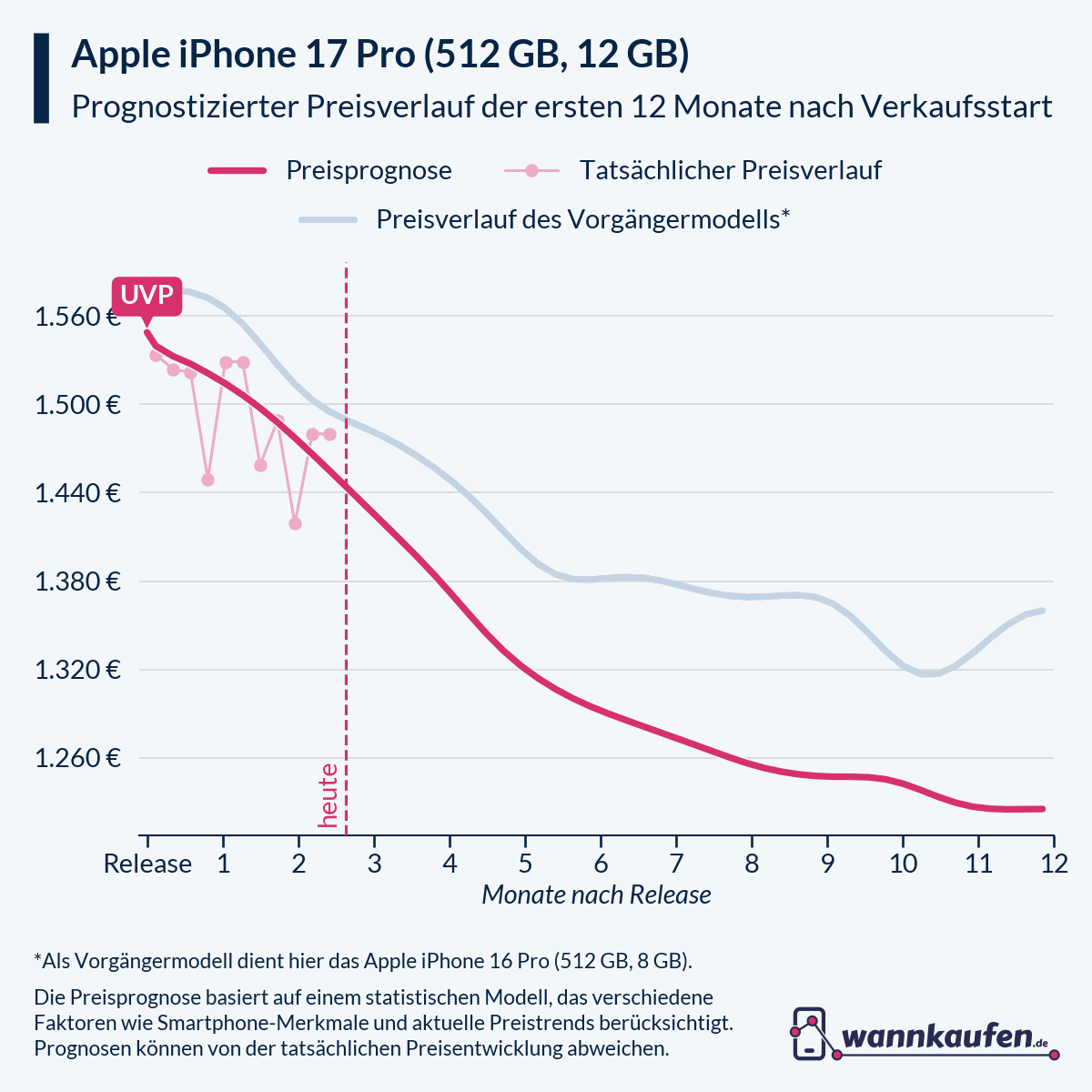Preisprognose und Preisentwicklung für die ersten 12 Monate nach Verkaufsstart des Apple iPhone 17 Pro (512 GB, 12 GB).