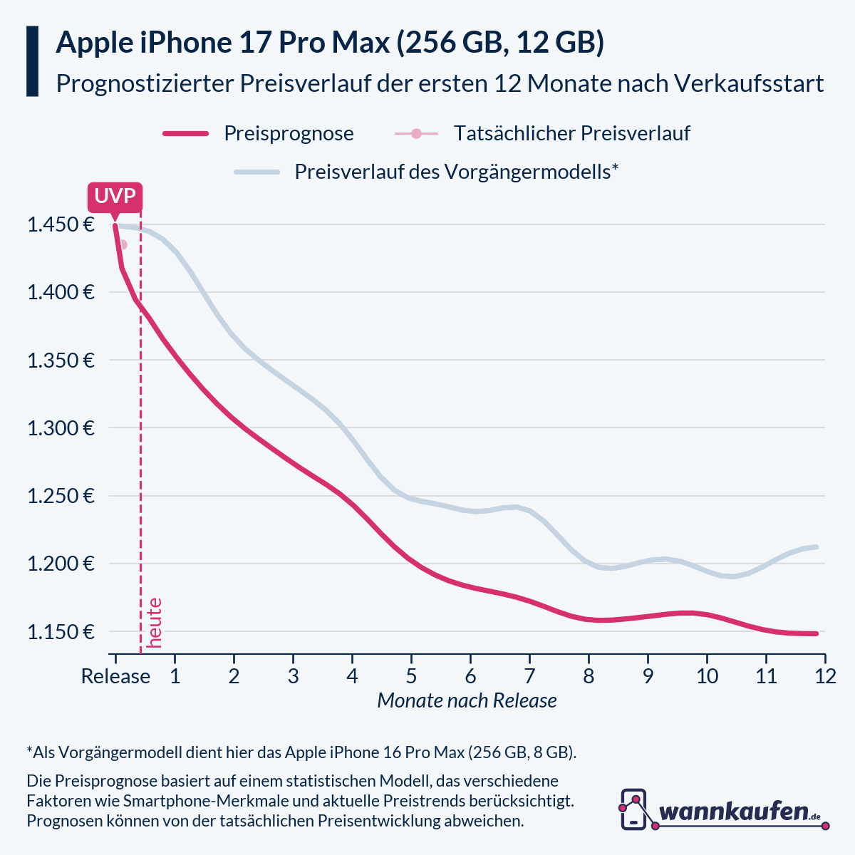 Preisprognose für die ersten 12 Monate nach Verkaufsstart des Apple iPhone 17 Pro Max (256 GB, 12 GB).