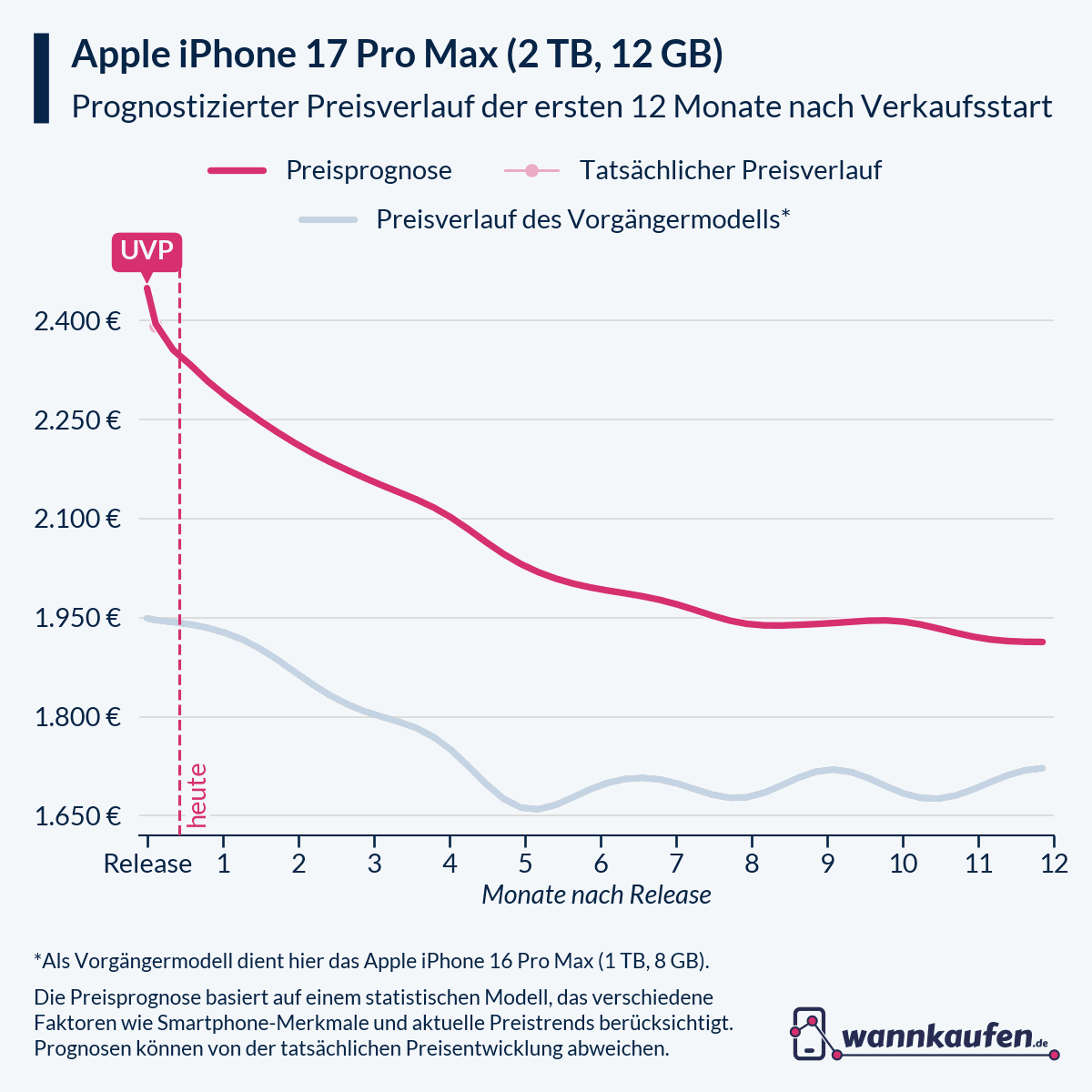 Preisprognose für die ersten 12 Monate nach Verkaufsstart des Apple iPhone 17 Pro Max (2 TB, 12 GB).