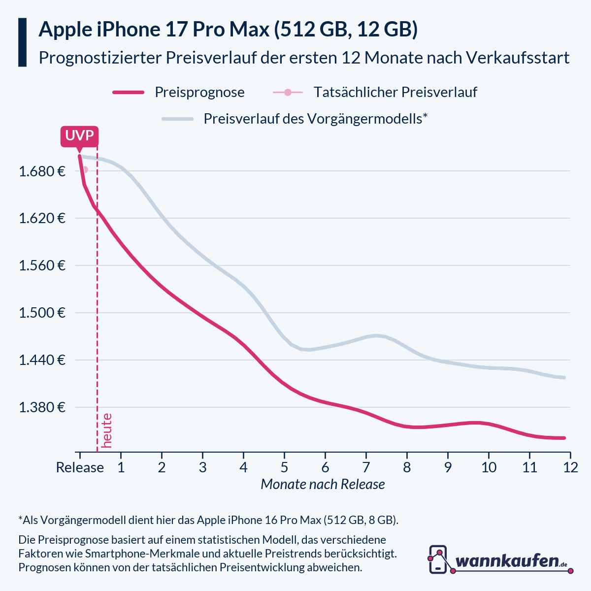 Preisprognose für die ersten 12 Monate nach Verkaufsstart des Apple iPhone 17 Pro Max (512 GB, 12 GB).