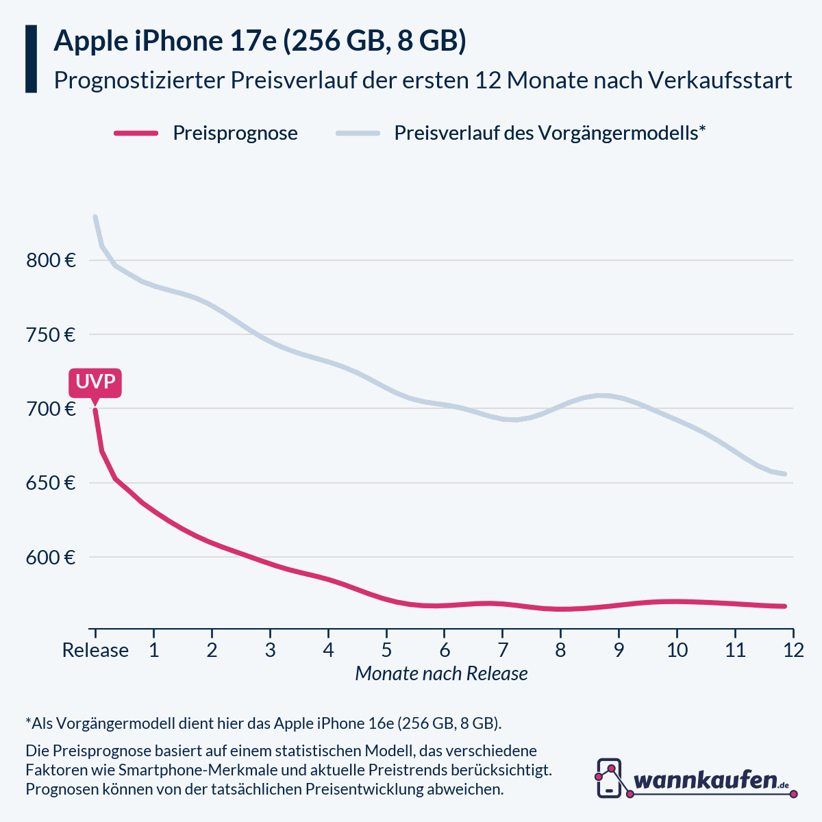 Preisprognose und Preisentwicklung für die ersten 12 Monate nach Verkaufsstart des Apple iPhone 17e (256 GB, 8 GB).