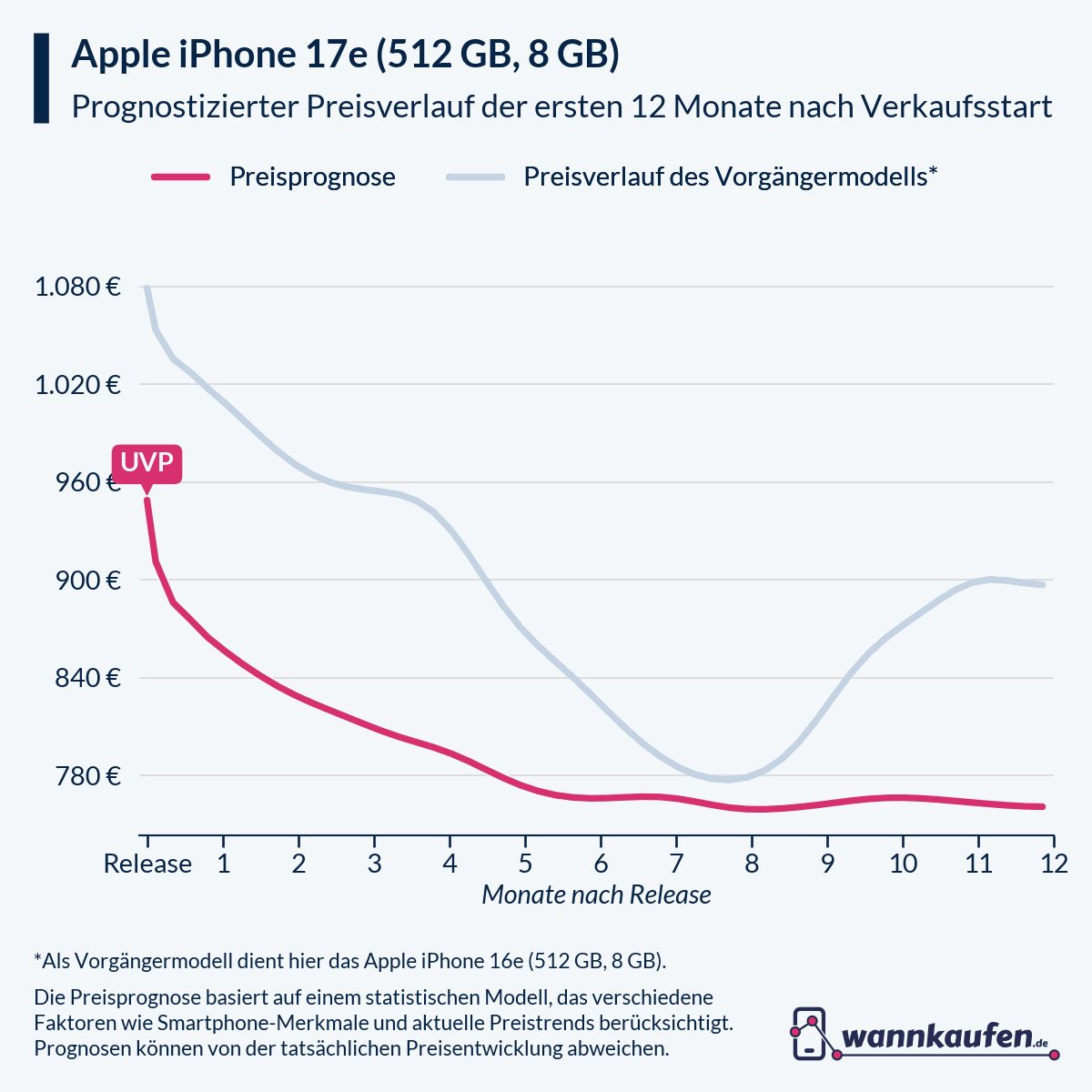 Preisprognose und Preisentwicklung für die ersten 12 Monate nach Verkaufsstart des Apple iPhone 17e (512 GB, 8 GB).