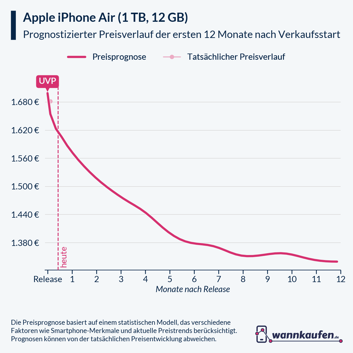 Preisprognose für die ersten 12 Monate nach Verkaufsstart des Apple iPhone Air (1 TB, 12 GB).