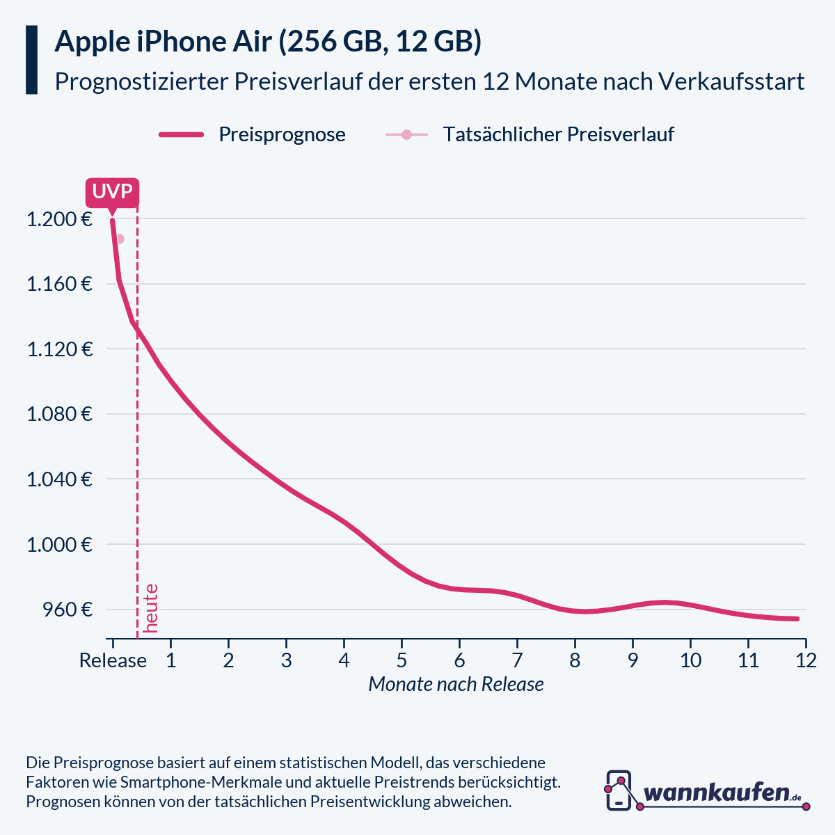 Preisprognose für die ersten 12 Monate nach Verkaufsstart des Apple iPhone Air (256 GB, 12 GB).