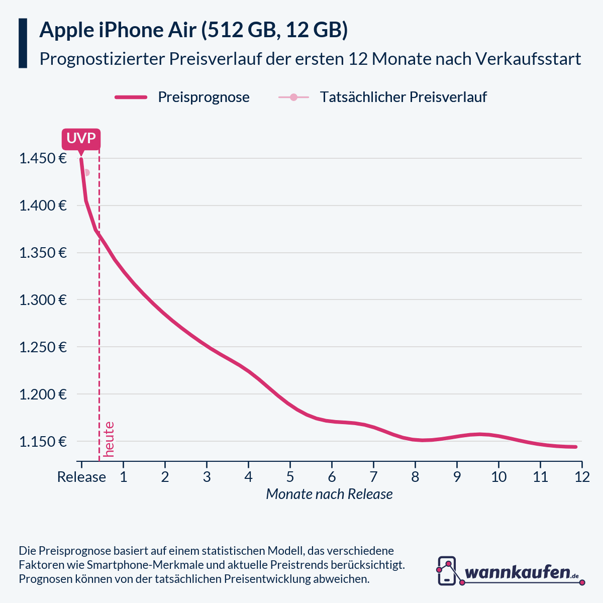 Preisprognose für die ersten 12 Monate nach Verkaufsstart des Apple iPhone Air (512 GB, 12 GB).