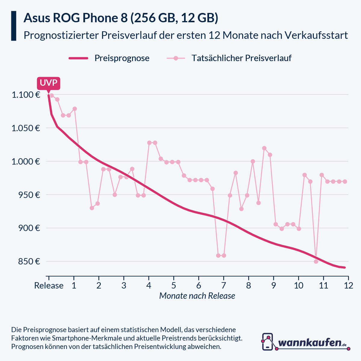 Preisprognose für die ersten 12 Monate nach Verkaufsstart des Asus ROG Phone 8 (256 GB, 12 GB).