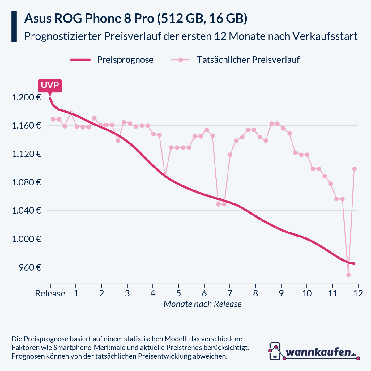 Preisprognose für die ersten 12 Monate nach Verkaufsstart des Asus ROG Phone 8 Pro (512 GB, 16 GB).
