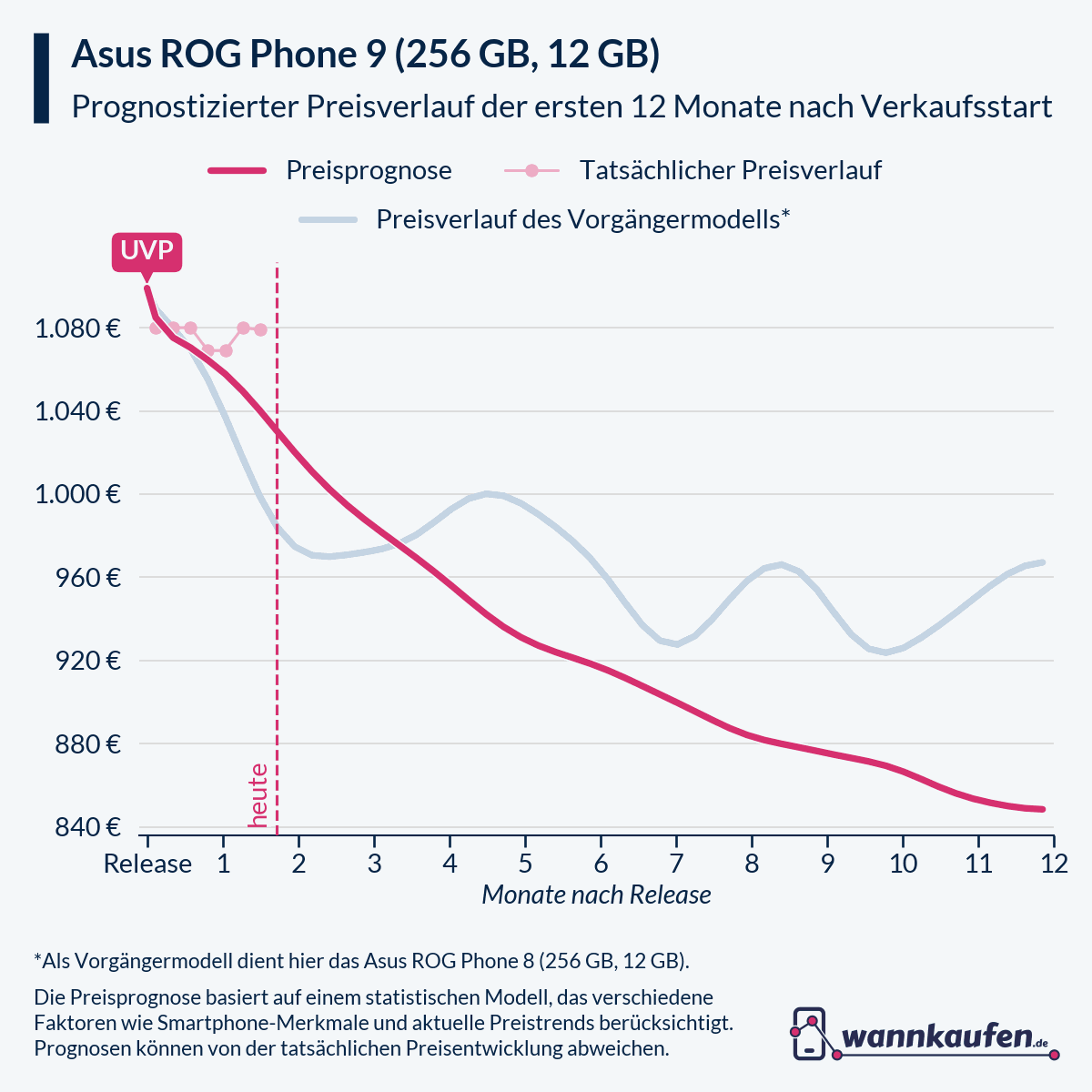 Preisprognose für die ersten 12 Monate nach Verkaufsstart des Asus ROG Phone 9 (256 GB, 12 GB).