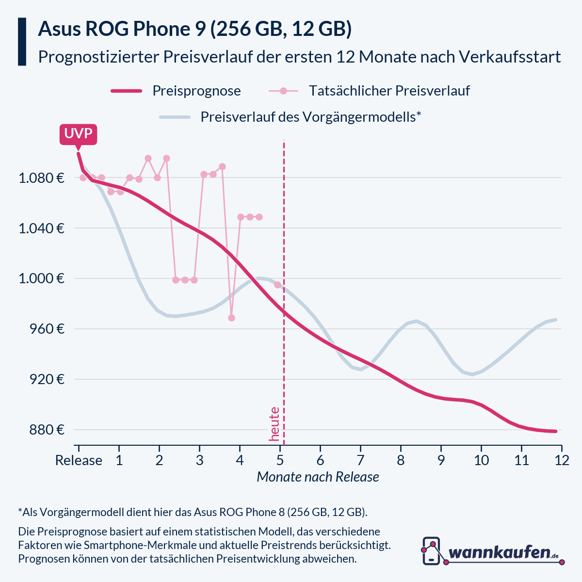 Preisprognose für die ersten 12 Monate nach Verkaufsstart des Asus ROG Phone 9 (256 GB, 12 GB).