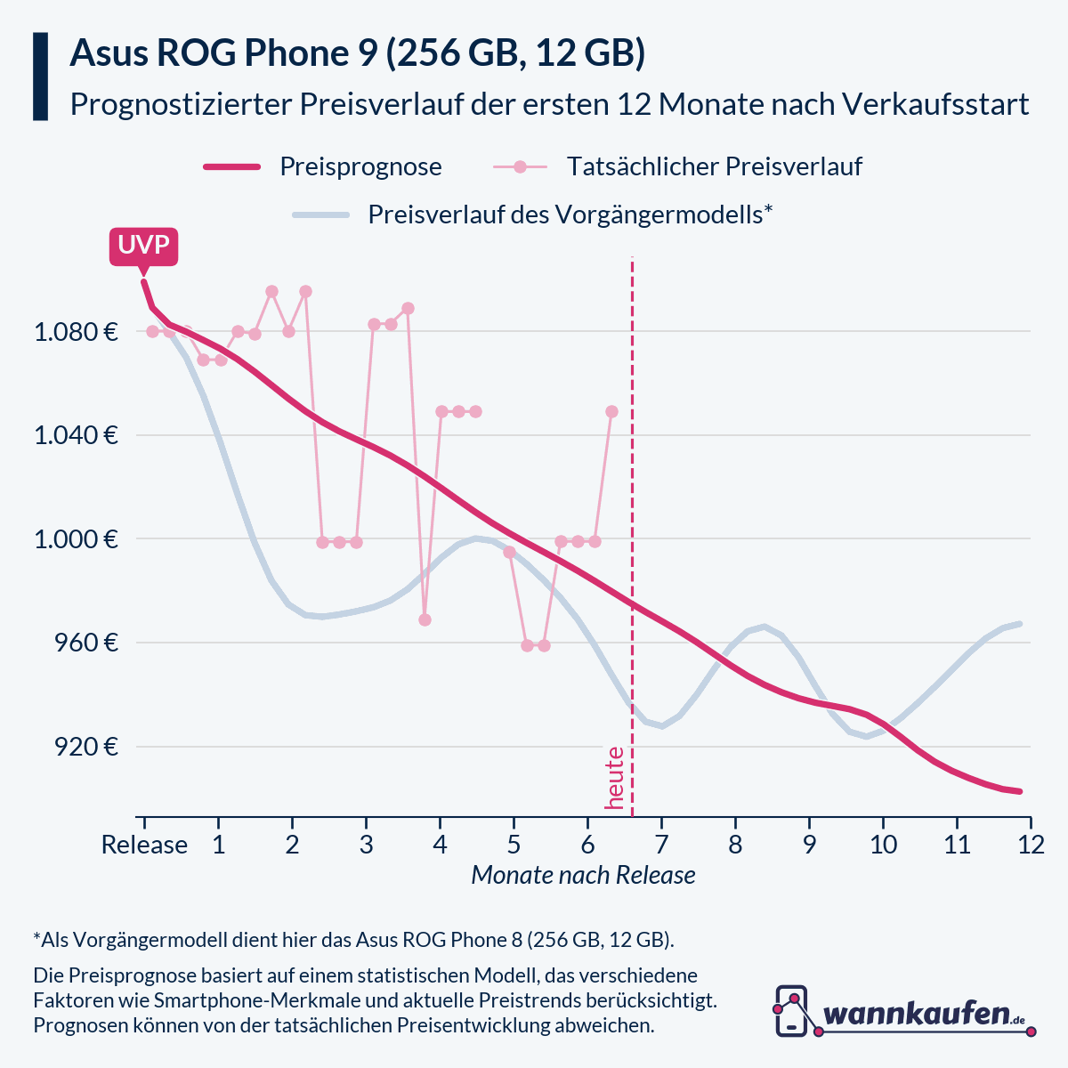 Preisprognose für die ersten 12 Monate nach Verkaufsstart des Asus ROG Phone 9 (256 GB, 12 GB).