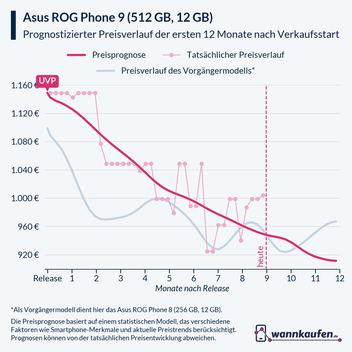 Preisprognose für die ersten 12 Monate nach Verkaufsstart des Asus ROG Phone 9 (512 GB, 12 GB).