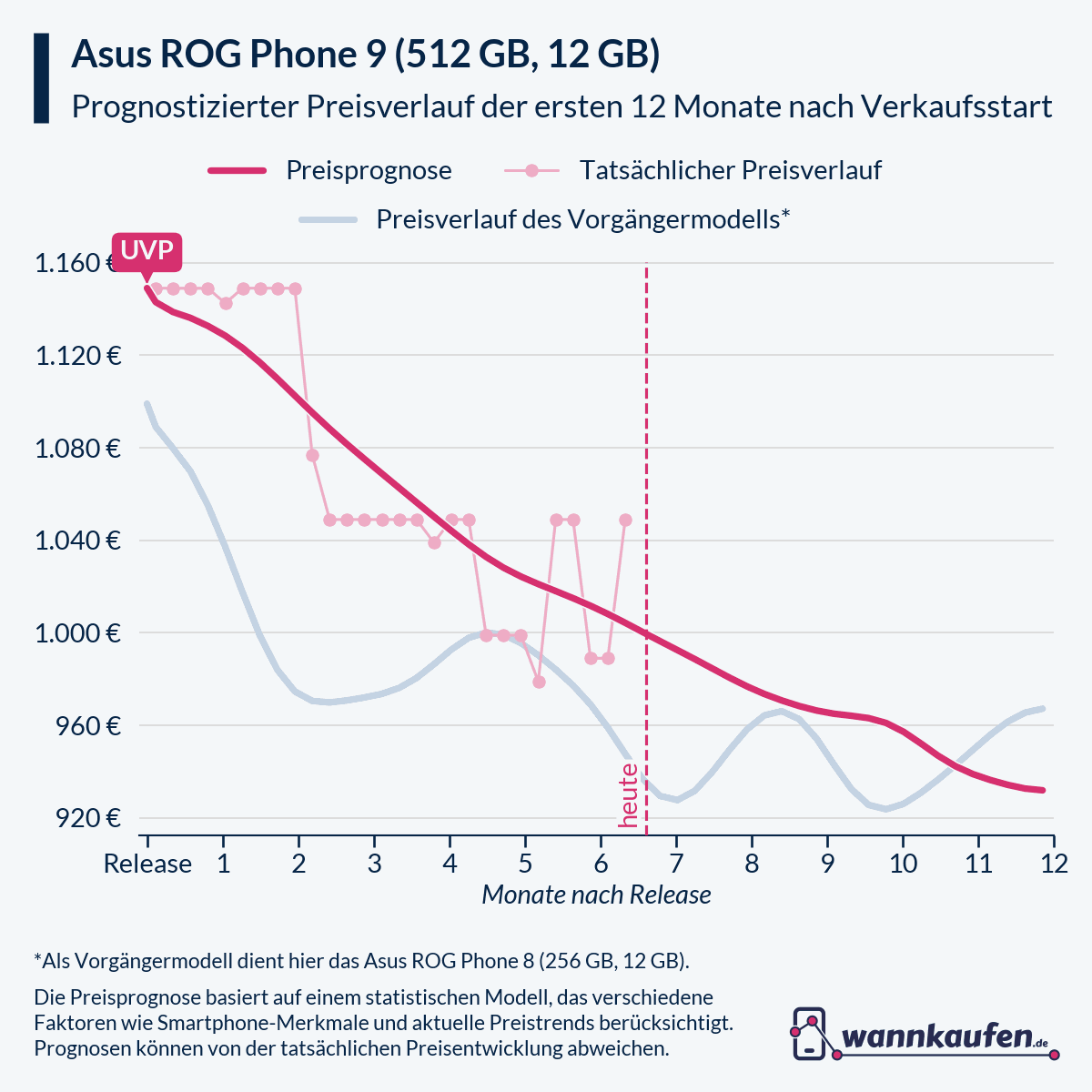 Preisprognose für die ersten 12 Monate nach Verkaufsstart des Asus ROG Phone 9 (512 GB, 12 GB).