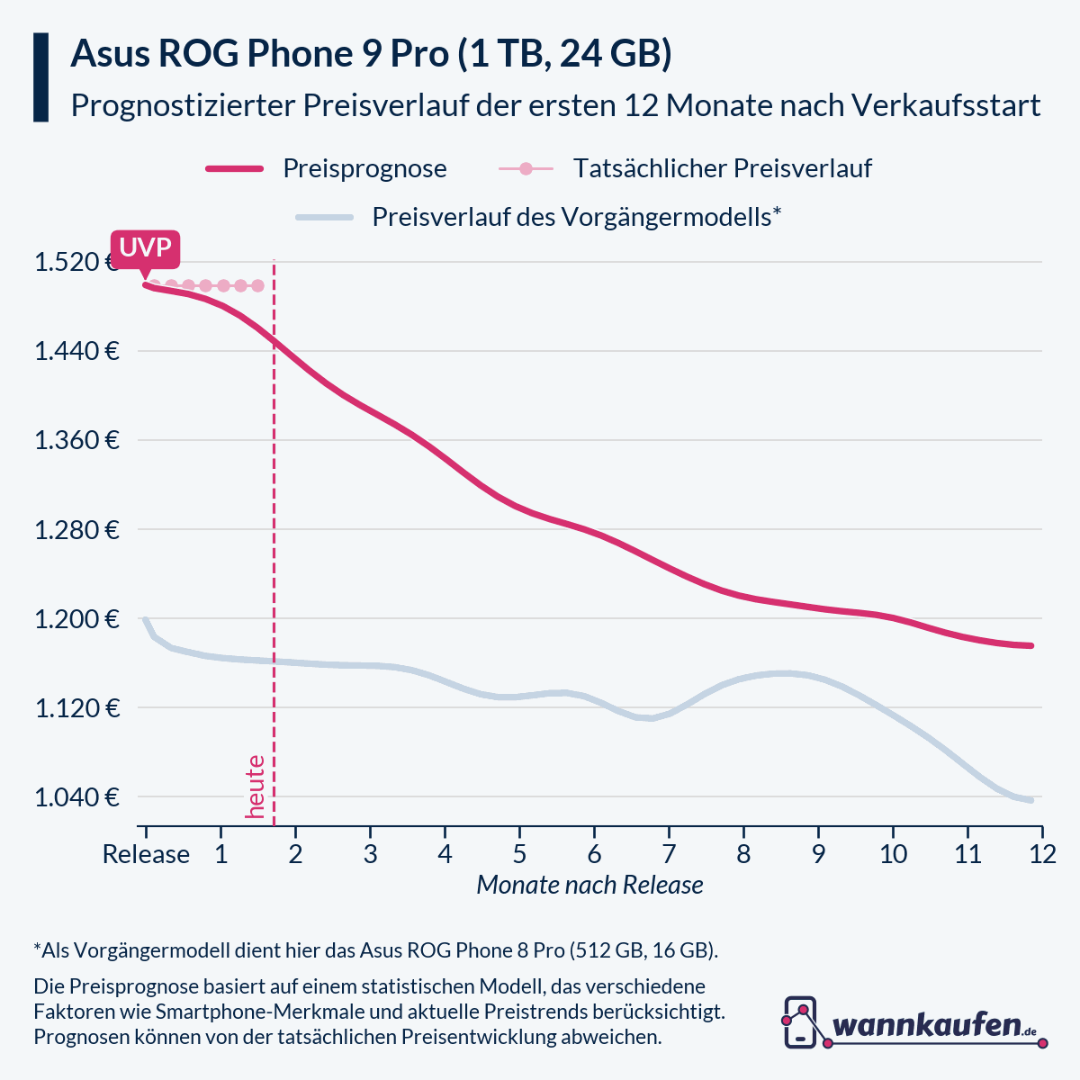 Preisprognose für die ersten 12 Monate nach Verkaufsstart des Asus ROG Phone 9 Pro (1 TB, 24 GB).