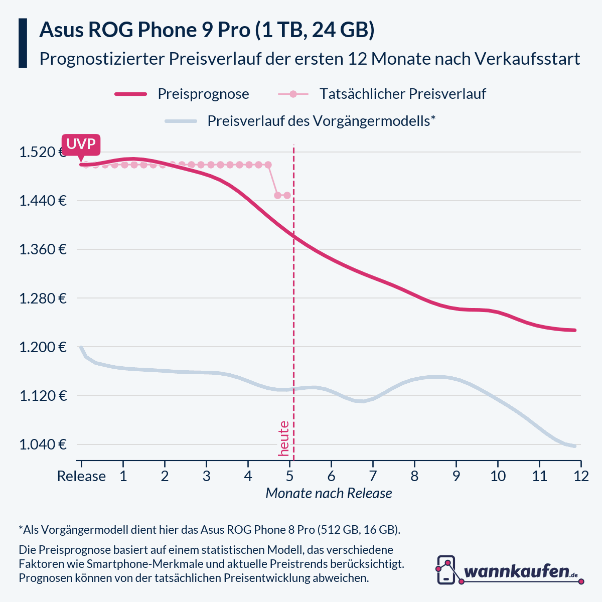 Preisprognose für die ersten 12 Monate nach Verkaufsstart des Asus ROG Phone 9 Pro (1 TB, 24 GB).