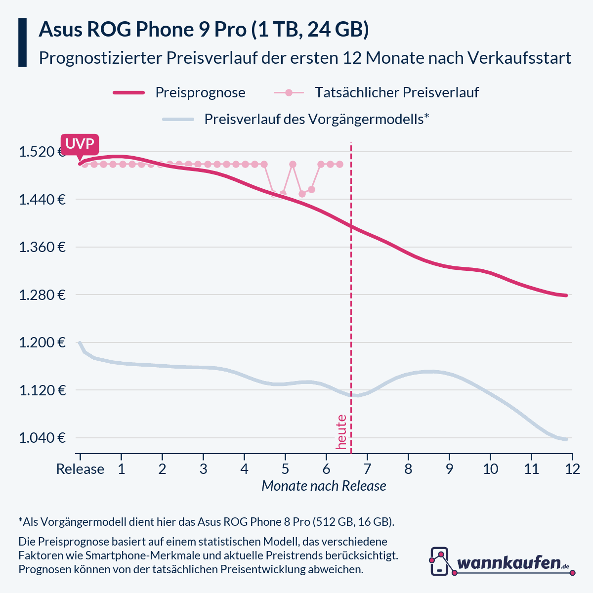 Preisprognose für die ersten 12 Monate nach Verkaufsstart des Asus ROG Phone 9 Pro (1 TB, 24 GB).
