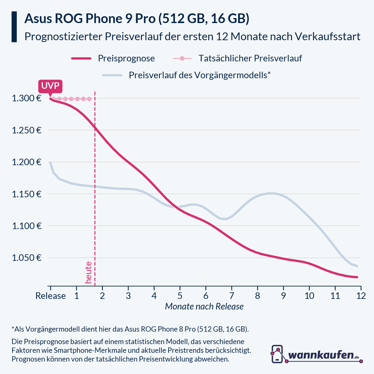 Preisprognose für die ersten 12 Monate nach Verkaufsstart des Asus ROG Phone 9 Pro (512 GB, 16 GB).