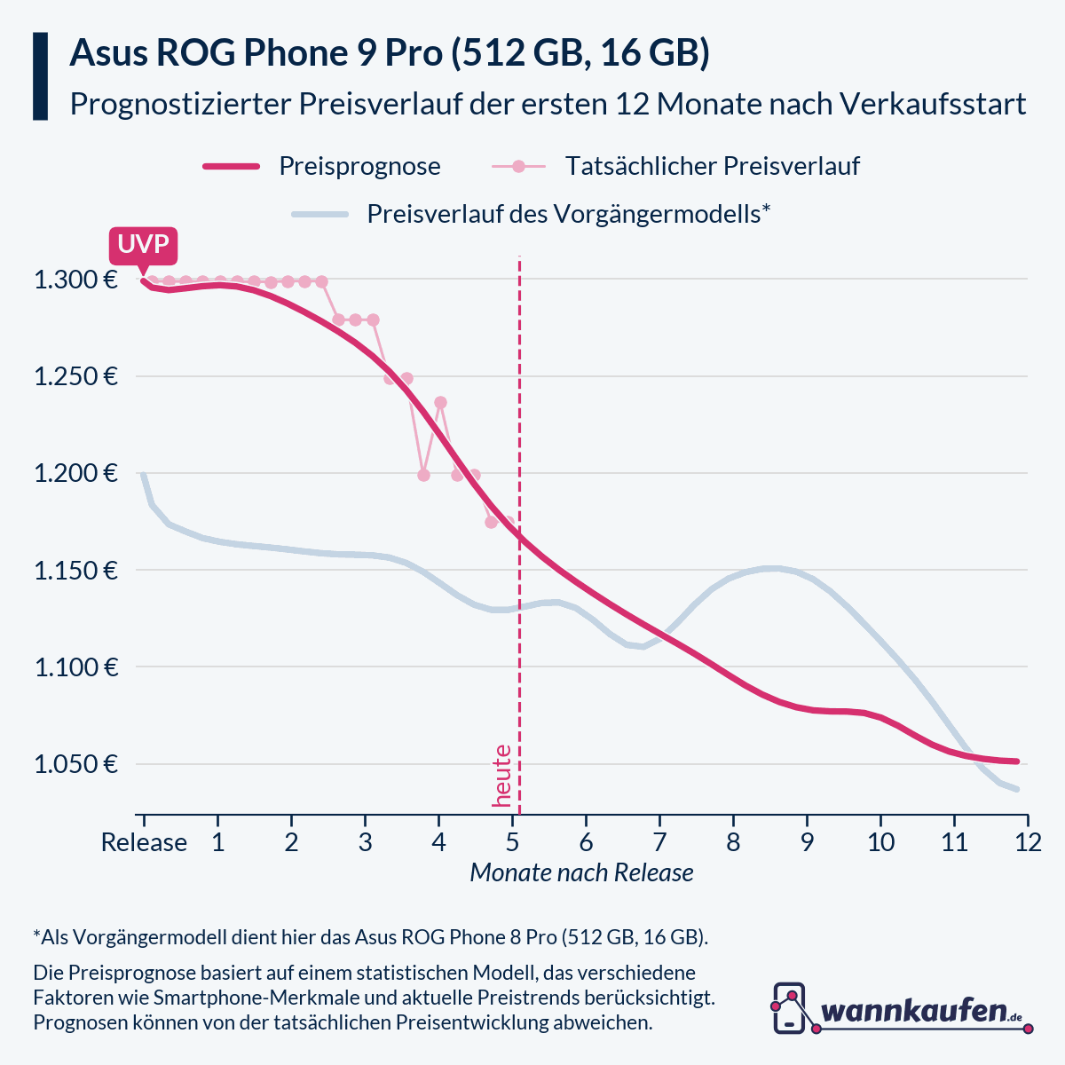 Preisprognose für die ersten 12 Monate nach Verkaufsstart des Asus ROG Phone 9 Pro (512 GB, 16 GB).