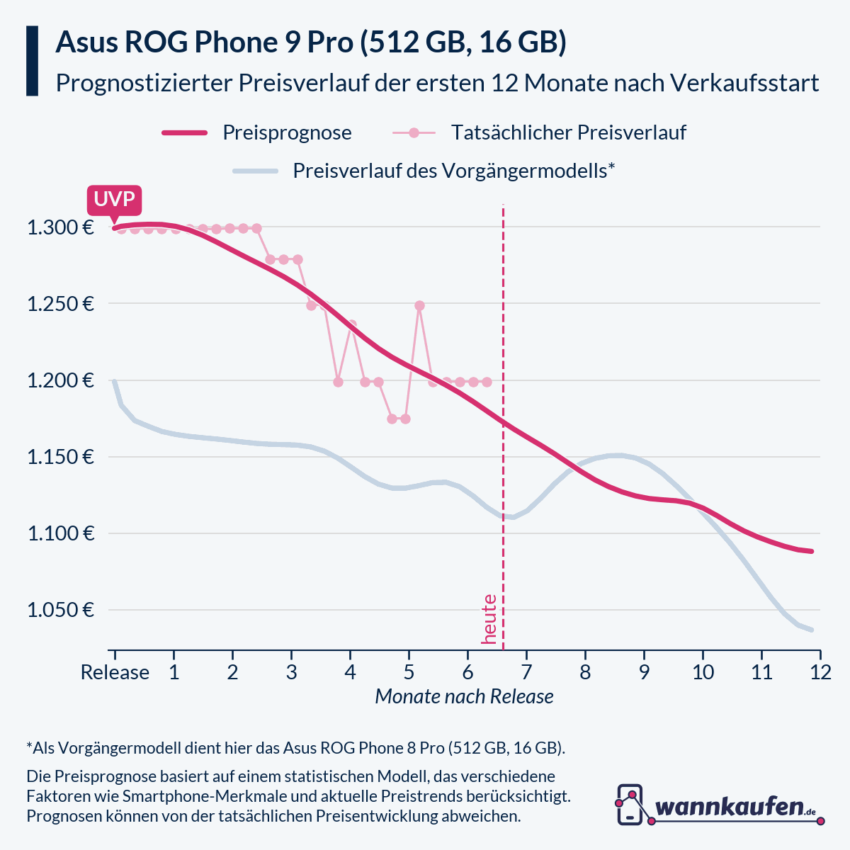 Preisprognose für die ersten 12 Monate nach Verkaufsstart des Asus ROG Phone 9 Pro (512 GB, 16 GB).