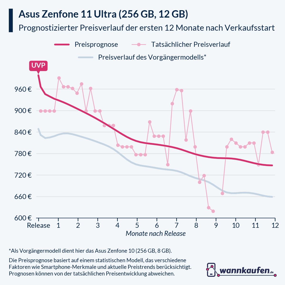 Preisprognose für die ersten 12 Monate nach Verkaufsstart des Asus Zenfone 11 Ultra (256 GB, 12 GB).