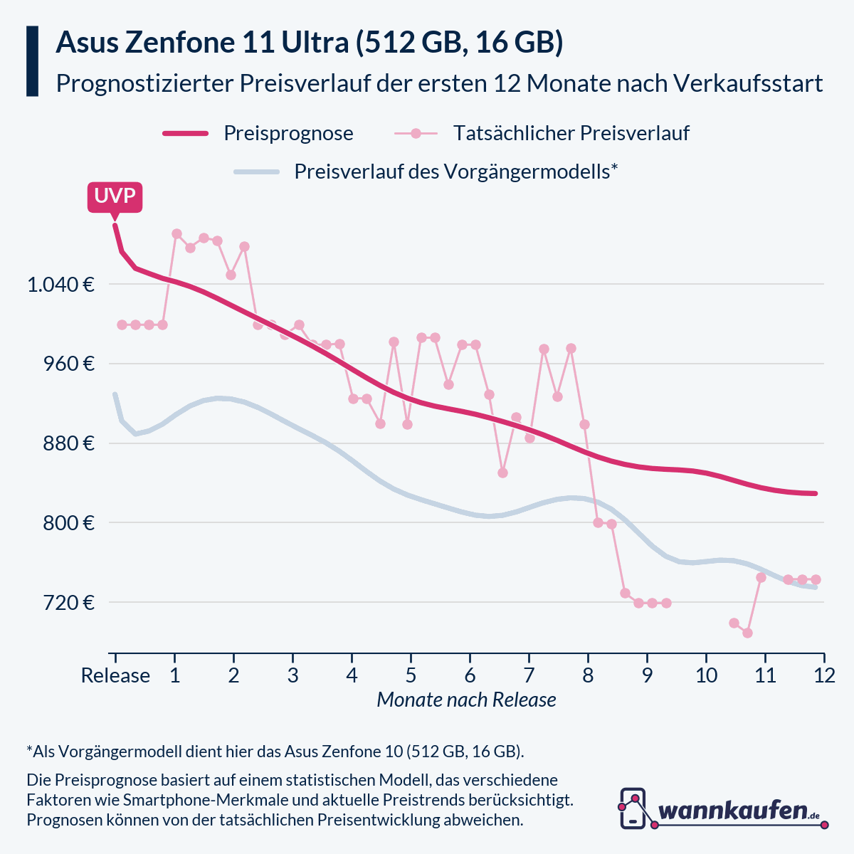Preisprognose für die ersten 12 Monate nach Verkaufsstart des Asus Zenfone 11 Ultra (512 GB, 16 GB).