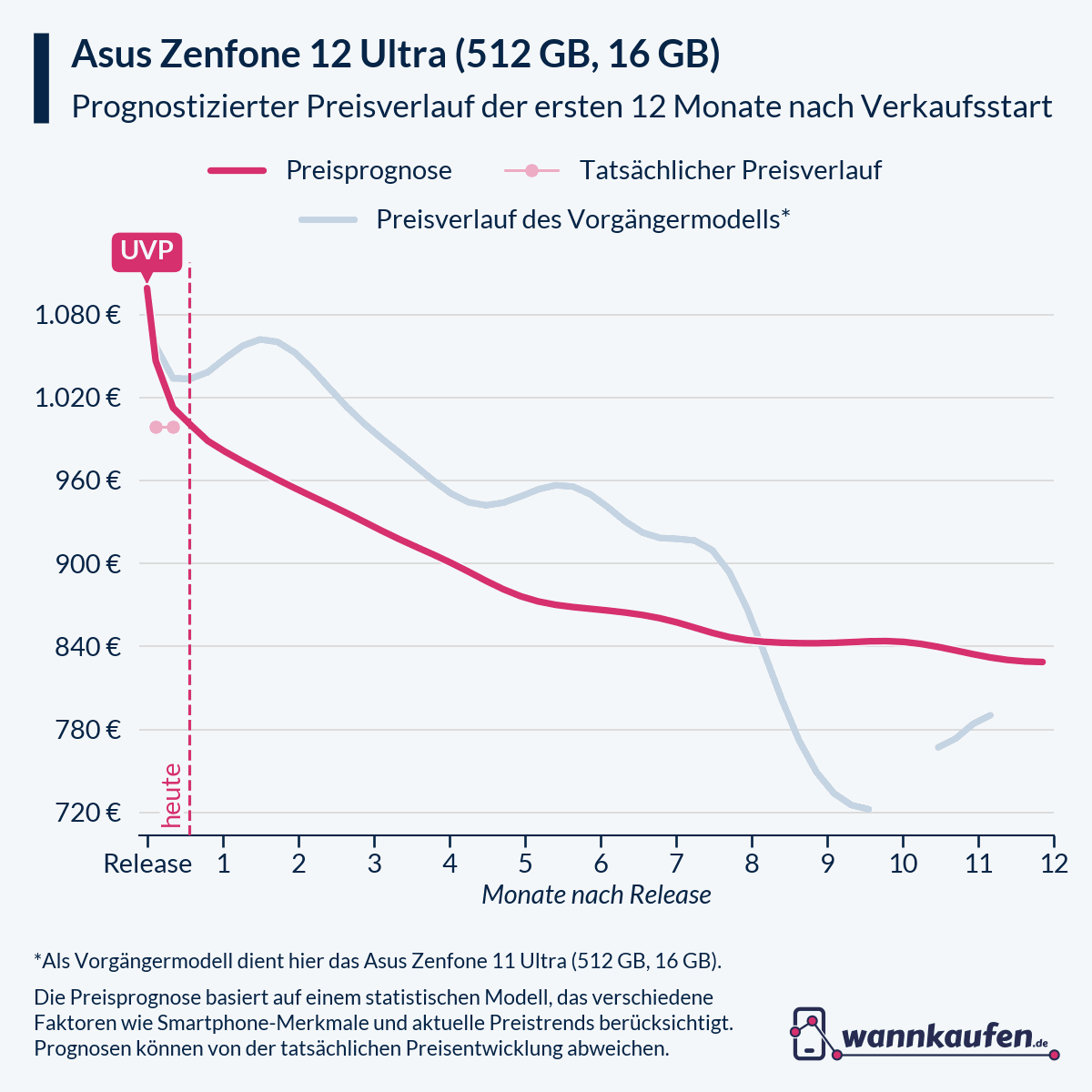 Preisprognose für die ersten 12 Monate nach Verkaufsstart des Asus Zenfone 12 Ultra (512 GB, 16 GB).