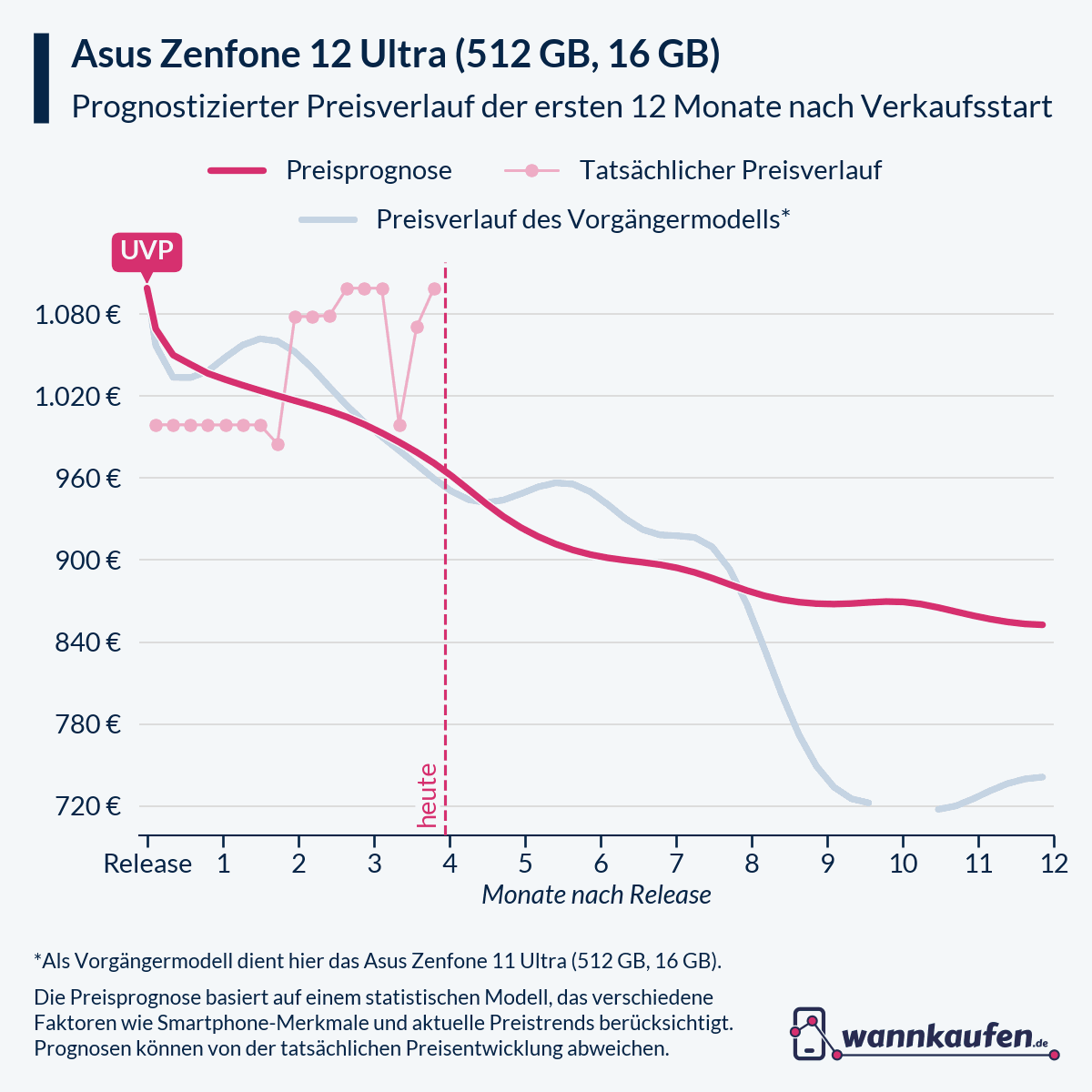 Preisprognose für die ersten 12 Monate nach Verkaufsstart des Asus Zenfone 12 Ultra (512 GB, 16 GB).
