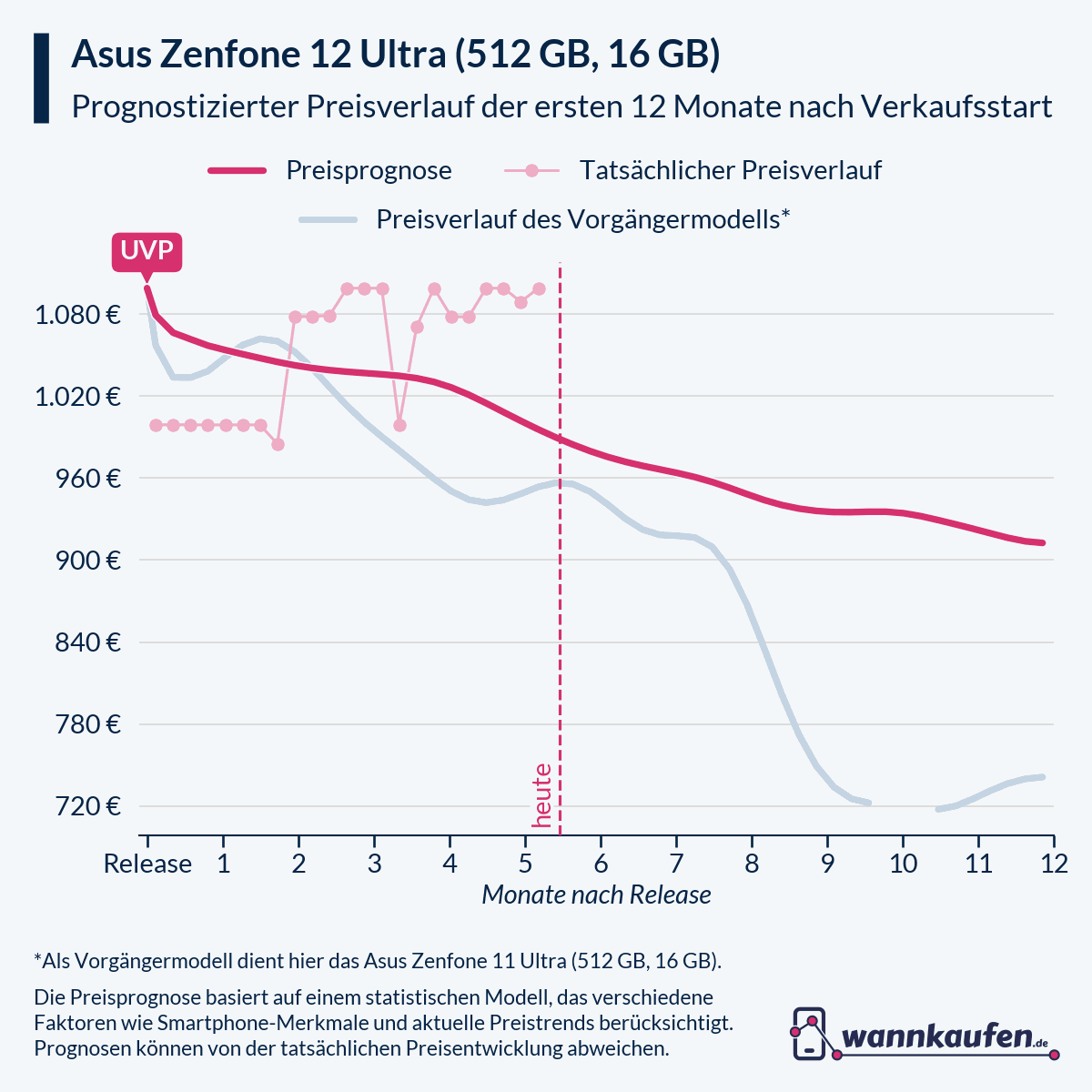 Preisprognose für die ersten 12 Monate nach Verkaufsstart des Asus Zenfone 12 Ultra (512 GB, 16 GB).