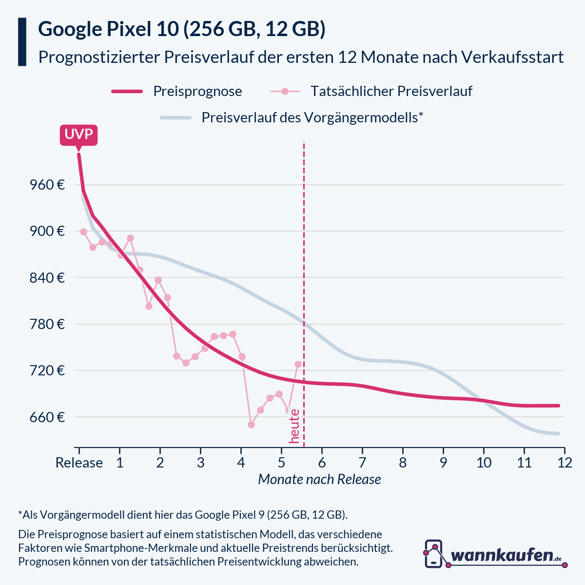 Preisprognose und Preisentwicklung für die ersten 12 Monate nach Verkaufsstart des Google Pixel 10 (256 GB, 12 GB).