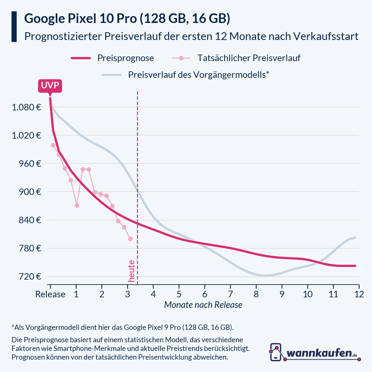 Preisprognose und Preisentwicklung für die ersten 12 Monate nach Verkaufsstart des Google Pixel 10 Pro (128 GB, 16 GB).