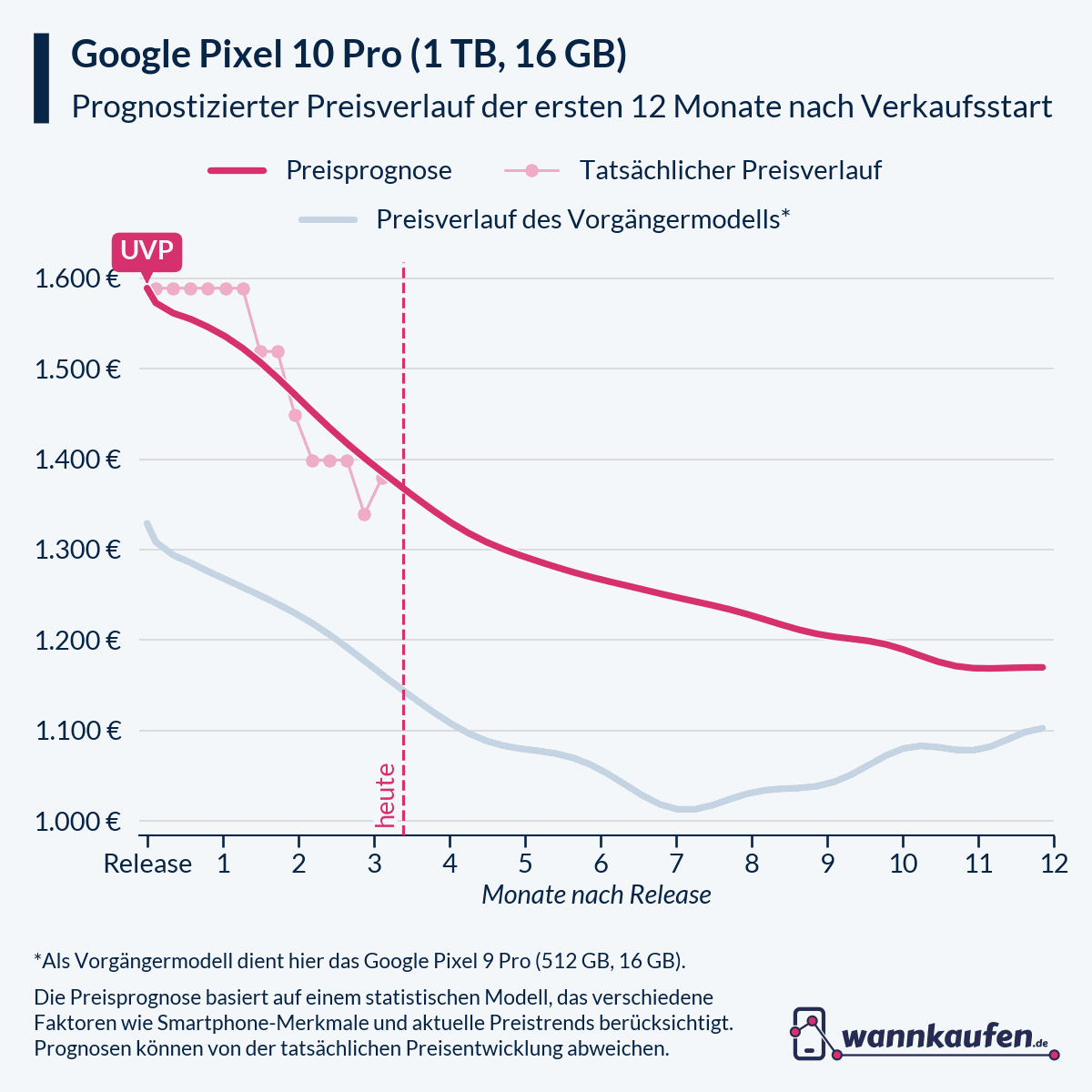 Preisprognose und Preisentwicklung für die ersten 12 Monate nach Verkaufsstart des Google Pixel 10 Pro (1 TB, 16 GB).