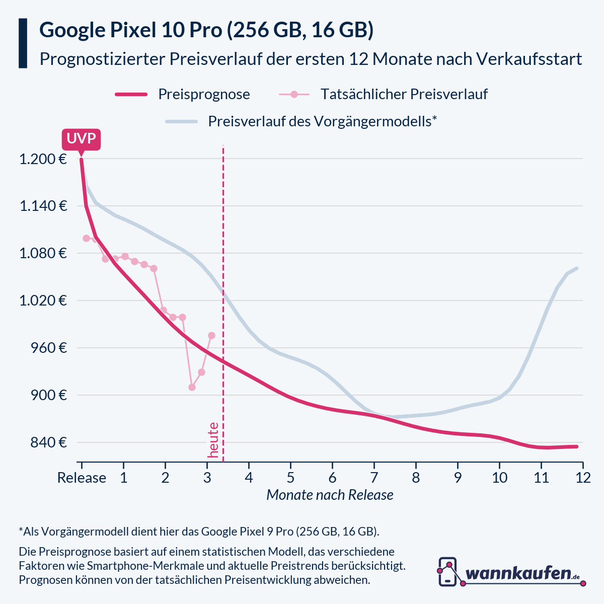 Preisprognose und Preisentwicklung für die ersten 12 Monate nach Verkaufsstart des Google Pixel 10 Pro (256 GB, 16 GB).