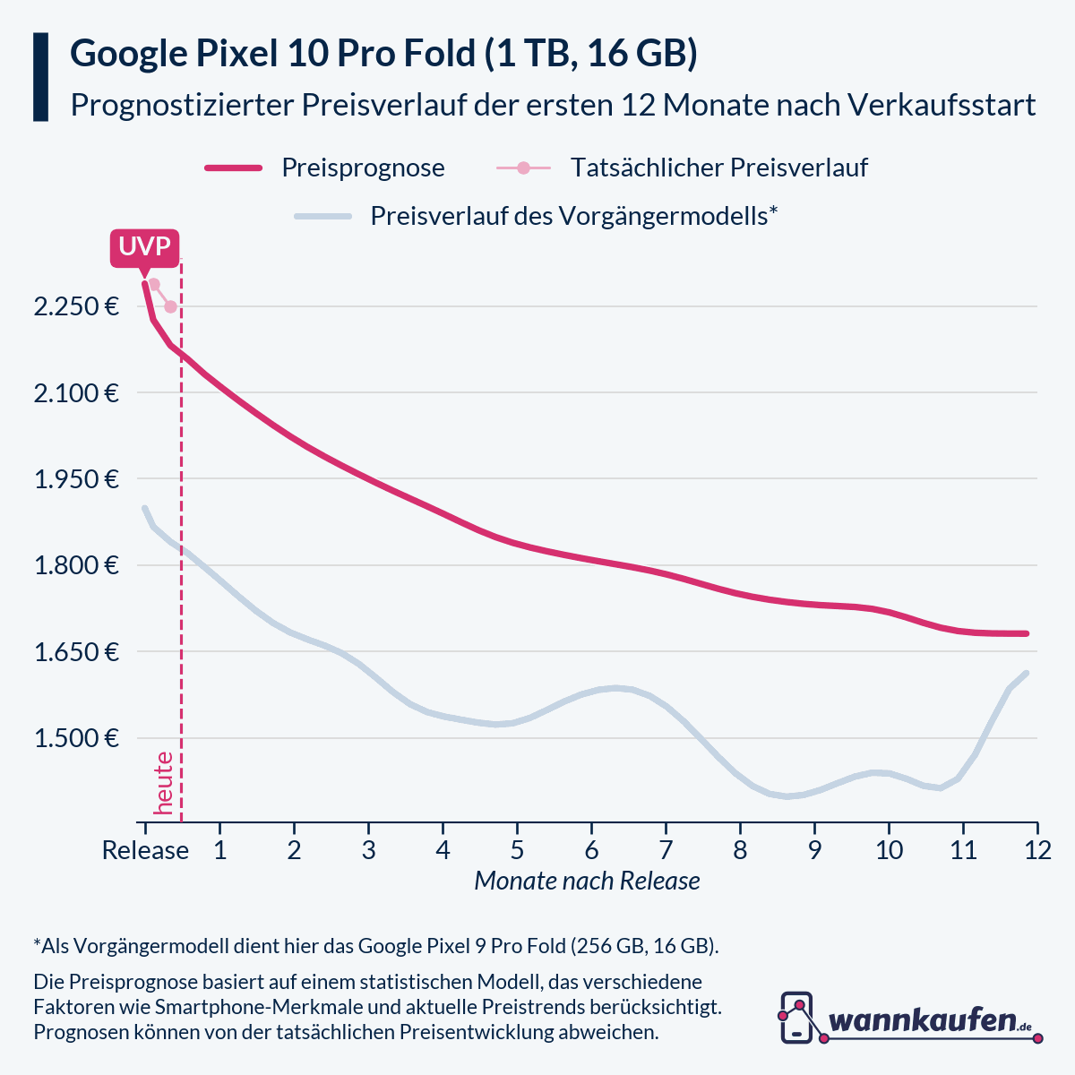 Preisprognose für die ersten 12 Monate nach Verkaufsstart des Google Pixel 10 Pro Fold (1 TB, 16 GB).