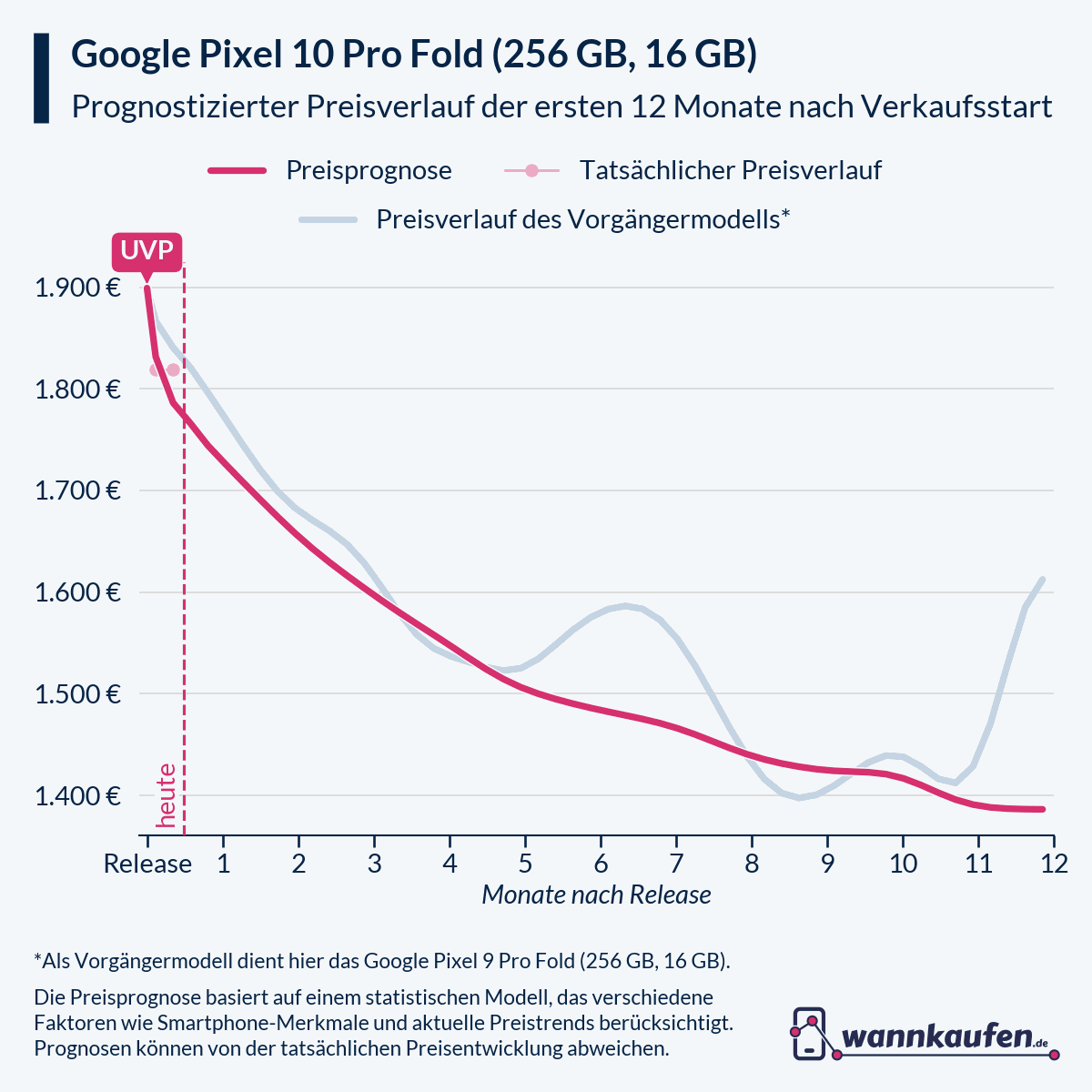 Preisprognose für die ersten 12 Monate nach Verkaufsstart des Google Pixel 10 Pro Fold (256 GB, 16 GB).