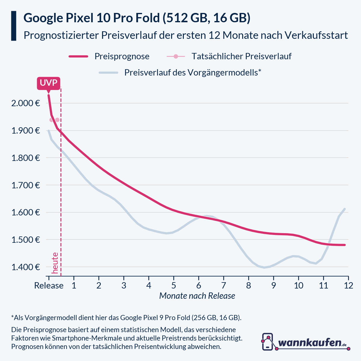 Preisprognose für die ersten 12 Monate nach Verkaufsstart des Google Pixel 10 Pro Fold (512 GB, 16 GB).