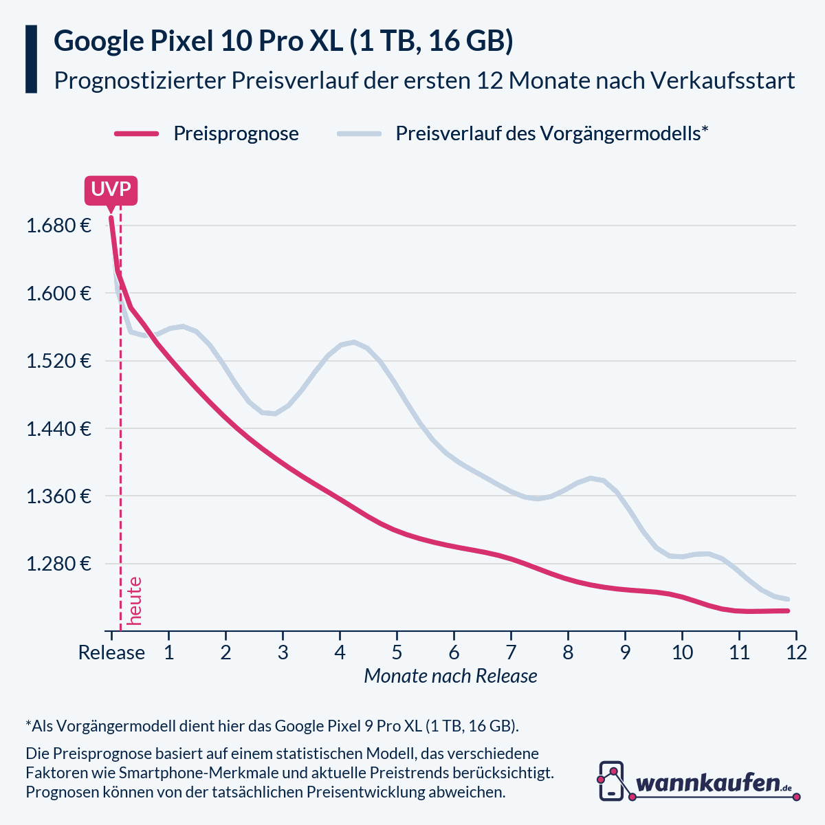 Preisprognose für die ersten 12 Monate nach Verkaufsstart des Google Pixel 10 Pro XL (1 TB, 16 GB).