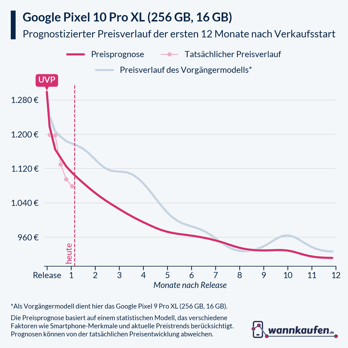 Preisprognose für die ersten 12 Monate nach Verkaufsstart des Google Pixel 10 Pro XL (256 GB, 16 GB).