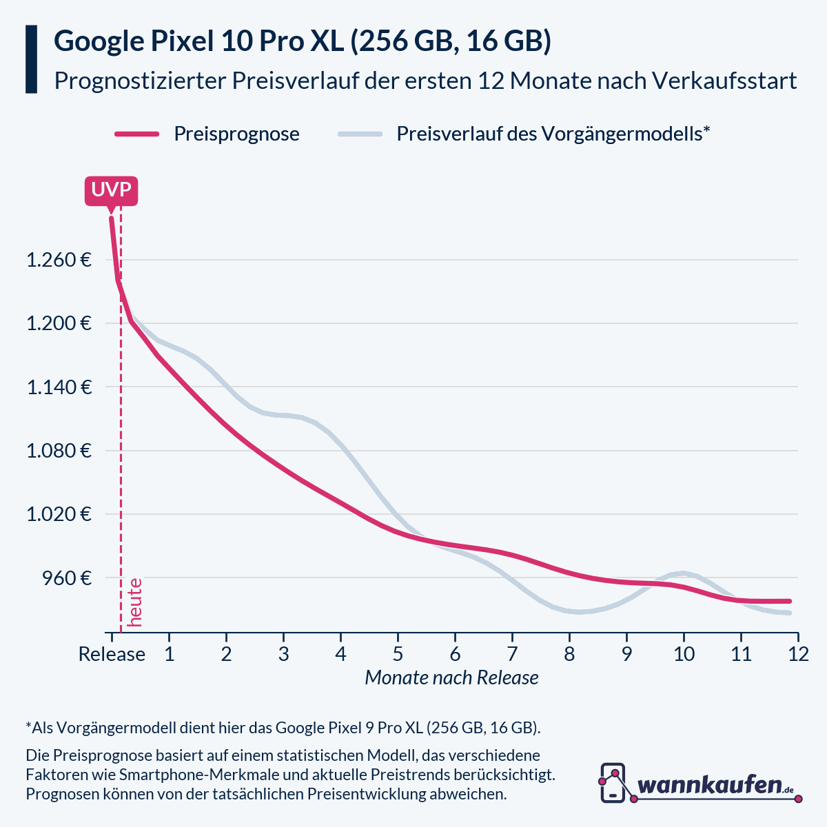 Preisprognose für die ersten 12 Monate nach Verkaufsstart des Google Pixel 10 Pro XL (256 GB, 16 GB).