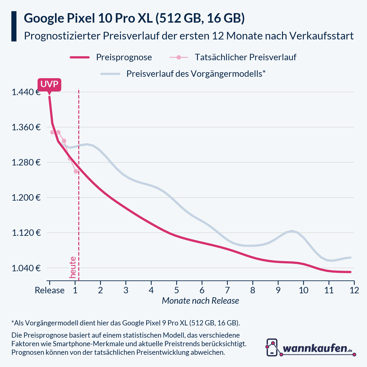 Preisprognose für die ersten 12 Monate nach Verkaufsstart des Google Pixel 10 Pro XL (512 GB, 16 GB).