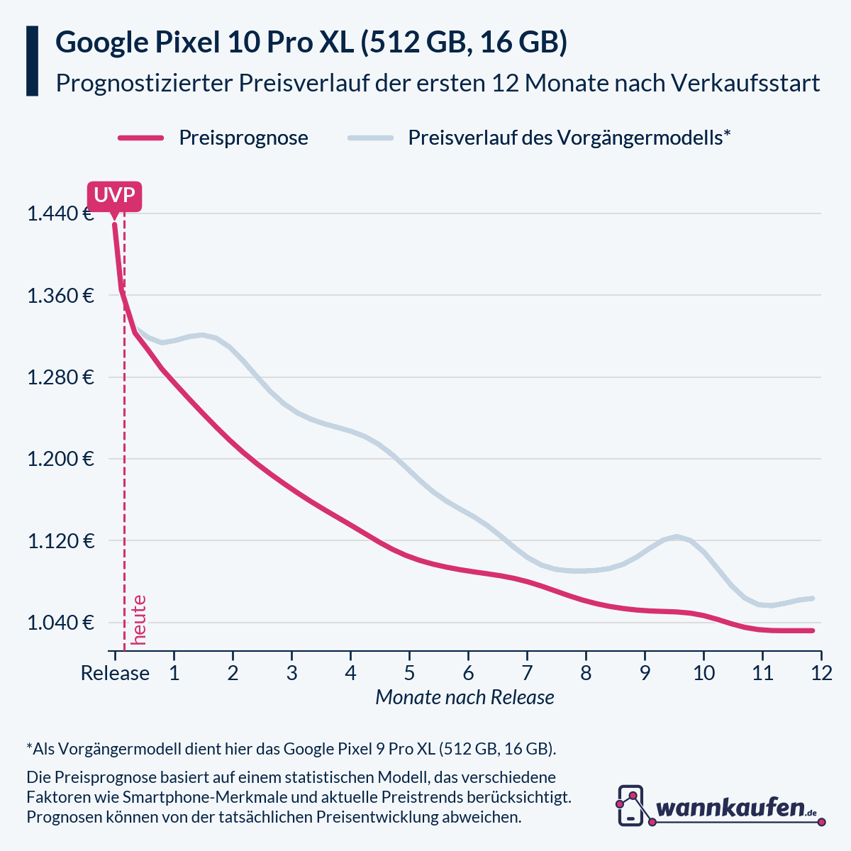 Preisprognose für die ersten 12 Monate nach Verkaufsstart des Google Pixel 10 Pro XL (512 GB, 16 GB).