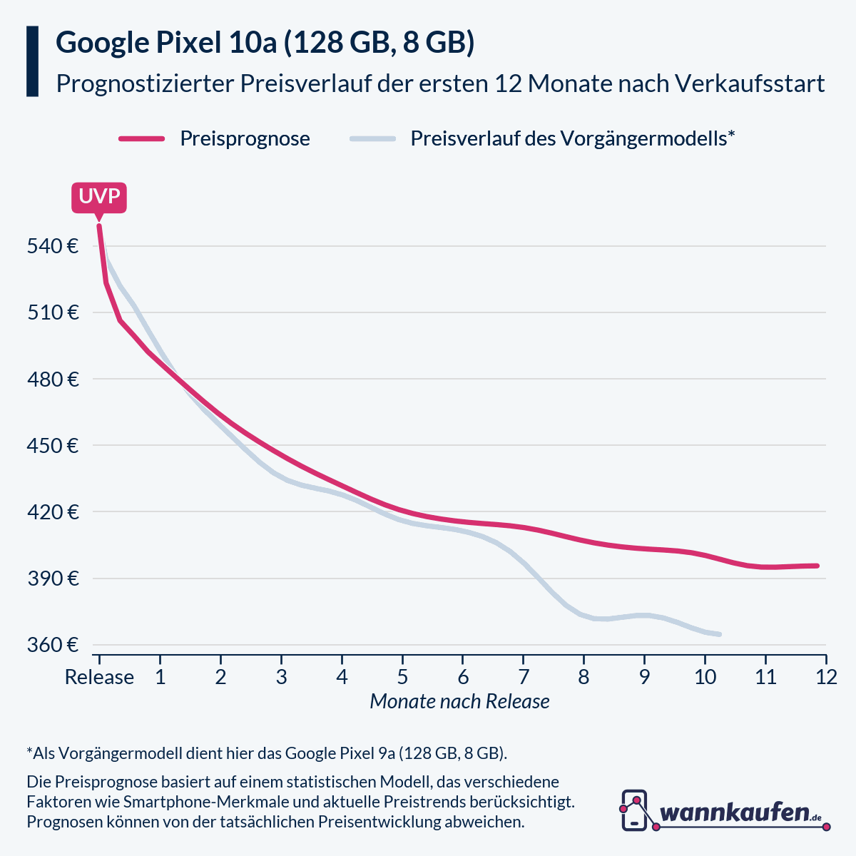 Preisprognose und Preisentwicklung für die ersten 12 Monate nach Verkaufsstart des Google Pixel 10a (128 GB, 8 GB).
