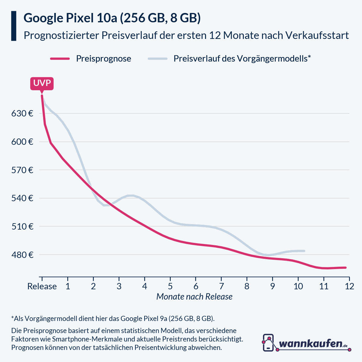 Preisprognose und Preisentwicklung für die ersten 12 Monate nach Verkaufsstart des Google Pixel 10a (256 GB, 8 GB).